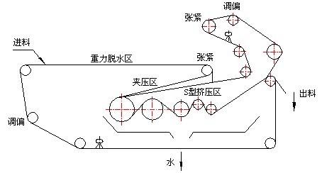 带式压滤机工作原理