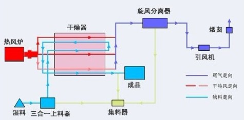 干粉砂浆烘干机